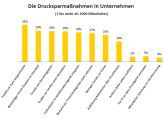 Mit welchen Methoden Unternehmen beim Drucken sparen wollen laut Brother-Studie