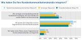 Integrierte Kommunikation im Branchenvergleich laut einer Studie von Pitney Bowes.