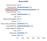 Ziele und Werte der kommenden Mitarbeitergeneration laut Kienbaum-Studie