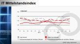 Umsatz und IT-Investitionen beim deutschen Mittelstand laut dem Index von Techconsult/Fujitsu.