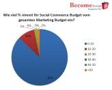 Nur ganz wenige Unternehmen investieren in Social Commerce: Fast 90 Prozent der Befragten geben weniger als 10 Prozent ihres Marketingbudgets dafür aus.