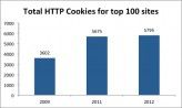 Die Zahl auf Cookies den 100 größten Websites ist nur unwesentlich gestiegen.