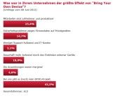 Das Ergebnis unserer Umfrage im Überblick.