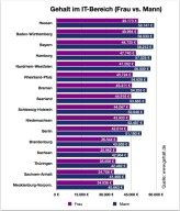 Hessen vorn: So viel verdienen weibliche und männliche IT-Spezialisten in den einzelnen Bundesländern im Jahresdurchschnitt.