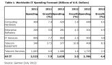 Die aktuelle Prognose von Gartner zum weltweiten IT-Markt: 2013 geht es wieder aufwärts.