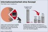 Hohe Dunkelziffer bei den Attacken, zu wenig finanzielles Engagement für die Abwehr der Angriffe.