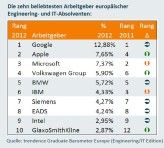 Trendence-Studie: die zehn beliebtesten Arbeitgeber aus Sicht von Engineering- und IT-Absolventen.