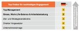 Eine Top-Unternehmensführung und eine ausgeglichene Work-Life-Balance sind die entscheidenden Faktoren bei der Mitarbeitermotivation.