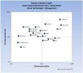Attraktivität des Portfolios und Marktmacht: So ordnet Experton die Anbieter von Cloud Management ein.
