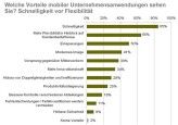 Mehr Tempo, höhere Flexibilität, Kosteneinsparungen: Firmen kennen die Nutzenpotentiale mobiler Geschäftsprozesse. Doch es hapert mit der Umsetzung.