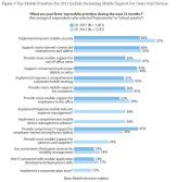 Mobile-Prioritäten der Entscheider laut einer Forrester-Studie.