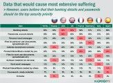 Der Verlust von Bankdaten wäre der schmerzhafteste Datenverlust für die Verbraucher, wie eine Umfrage von Kaspersky Lab zeigt.