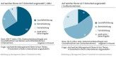 Wo kleine Firmen und Großunternehmen die IT-Sicherheit ansiedeln laut Bitkom-Umfrage