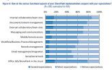 Sharepoint-Installationen erfüllen die Erwartungen an eine verbesserte interne Collaboration, beim Records Management, E-Mail-Management und bei Social Media jedoch nicht.