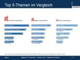 Die Top-Themen im Vergleich: Datensicherheit beschäftigt vor allem KMUs.