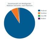 Autoren mobiler Malware stürzen sich vor allem auf das Android-Betriebssystem.