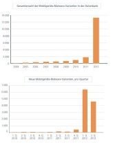 Insgesamt legte mobile Malware im ersten Halbjahr 2012 rasant zu. Dagegen gingen im zweiten Quartal neue Malware-Varianten für Mobilgeräte zurück.