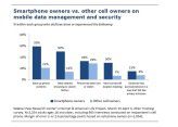 Die Security-Praktiken von Smartphone- und Handy-Nutzern im Überblick.