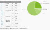 Weit verbreitet: Die aktuelle Android-Version ist bislang kaum verbreitet. 
