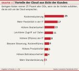 Grafik 1: Vorteile der Cloud aus Sicht der Kunden.