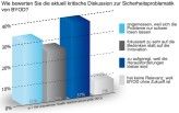 Umfrage von Macmon: 37 Prozent wünschen sich eine unaufgeregte Diskussion.