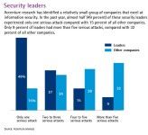 Laut einer Accenture-Studie gibt es in Firmen mit einem stimmigen IT-Security-Konzept weniger ernste Attacken.