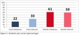 Die meisten der 51 schweren Störfälle in elf EU-Ländern betrafen mobile Telefonie und mobiles Internet.