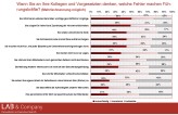 Viele Chefs informieren unzureichend über wichtige geschäftliche Veränderungen. Außerdem regeln sie nicht klar, wer wofür verantwortlich ist. Das geht aus einer Umfrage von Berater LAB & Company hervor.