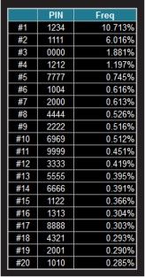 Die 20 beliebtesten PIN-Codes machen 26,83 Prozent aller Kombinationen aus.
