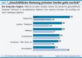 "Geschäftliche Nutzung privater Geräte geht zurück"