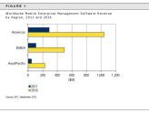 Der Markt für Mobile Enterprise Management entwickelt sich laut IDC schnell - vor allem in den USA.