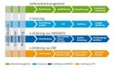 Lieferantenmanagement, Ordering und Sourcing lassen sich miteinander verbinden.