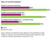 Social-Media-Profis wollen ihre Aktivitäten in den kommenden zwei Jahren laut einer IBM-Studie kräftig ausbauen.