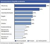 Firmen wollen mit IT Governance vor allem ein effektives Instrument zur ganzheitlichen Steuerung der Business-IT etablieren.