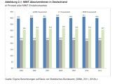 Der Anteil weiblicher MINT-Absolventinnen hat sich seit Jahren sich wirklich erhöht.
