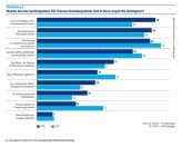 Die HR-Prioritäten haben sich im vergangenen Jahr merklich verschoben, wie diese Übersicht zeigt.
