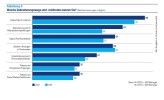Social Media ganz hinten: Der wichtigste Rekrutierungskanal sind nach wie vor Online-Börsen.