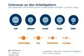 Nur Google hält mit den Autofirmen und Lufthansa als attraktiver Arbeitgeber mit.
