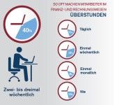 40 Prozent der deutschen CFOs geben an, dass ihre Mitarbeiter zwei- bis dreimal pro Woche Überstunden leisten (im internationalen Durchschnitt sagen das 37 Prozent).