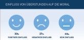 30 Prozent der deutschen CFOs glauben, dass Mehrarbeit gut für die Arbeitsmoral ist (internationaler Durchschnitt: 38 Prozent).