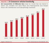 Grafik I: E-Commerce wächst beständig.