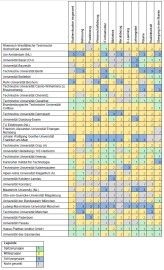 Das CHE-Hochschulranking zeigt die Gesamtbewertung durch Studierende.