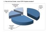Nicht gut beraten: die Gründe für ein Scheitern von ERP-Projekten in der Übersicht.
