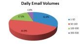So viele E-Mails bekommt jeder Mitarbeiter und Entscheider täglich, so eine aktuelle Studie.