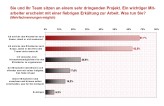 Immerhin zwei Drittel der Chefs schicken ihre Mitarbeiter nach Hause - aber einige sehen sich da nicht in der Verantwortung.