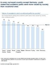 Ausnahme Deutschland: In allen anderen Ländern gibt es keine Alternative zur akademischen Ausbildung.