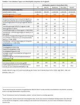 In dieser Übersicht hat das Berliner Borderstep Institut für Innovation und Nachhaltigkeit die Energiebilanz für Arbeitsplatzrechner 2010 gezogen. Seither sind einige neue Potenziale zur Verbrauchssenkung entstanden.