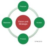 Die Methodik der Balanced Scorecard nach PAC