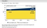 Bis 2015 wird die Zahl der IT-Jobs, in denen Cloud-Skills erforderlich sind, auf sieben Millionen steigen.