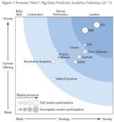 Noch kann SAP bei Lösungen für Big Data Predictive Analytics nicht mit SAS und IBM mithalten, so Forrester.